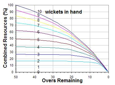 DLS method for T20s